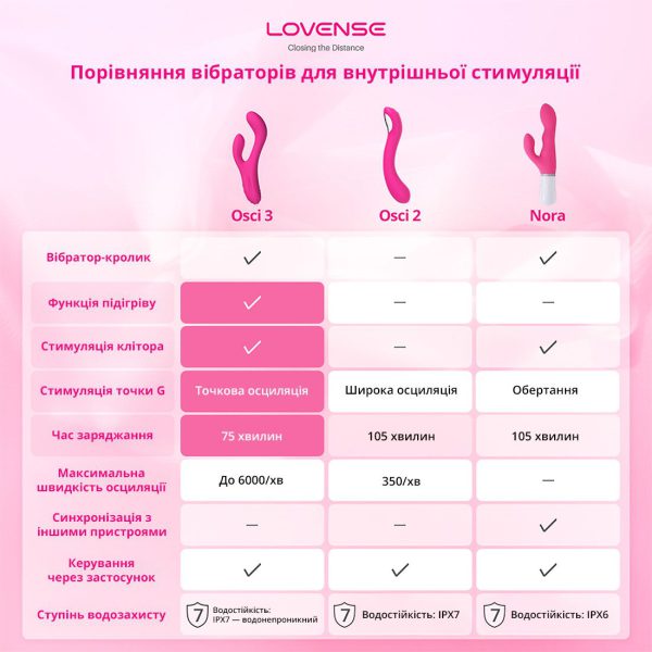 Осцилювальний смарт вібратор-кролик для точки G Lovense Osci 3, підігрів - Зображення 9